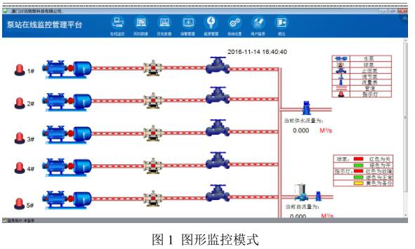 泵站遠(yuǎn)程監(jiān)控管理