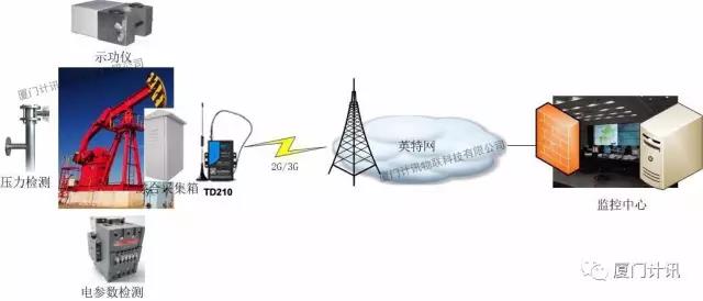 礦區(qū)無(wú)線監(jiān)測(cè)系統(tǒng)
