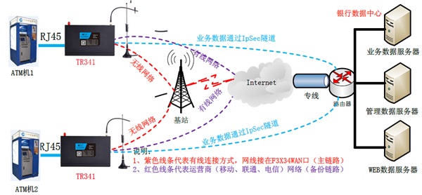 ATM自助服務(wù)終端組網(wǎng)