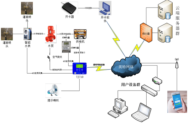 機(jī)井灌溉系統(tǒng)