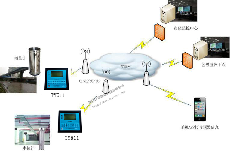 城市隧道洪澇監(jiān)測(cè)預(yù)警方案