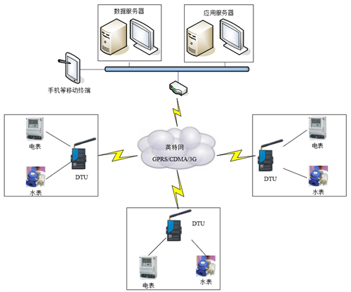 無線水電遠程抄表系統(tǒng)