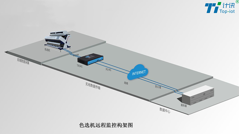 色選機(jī)遠(yuǎn)程監(jiān)控