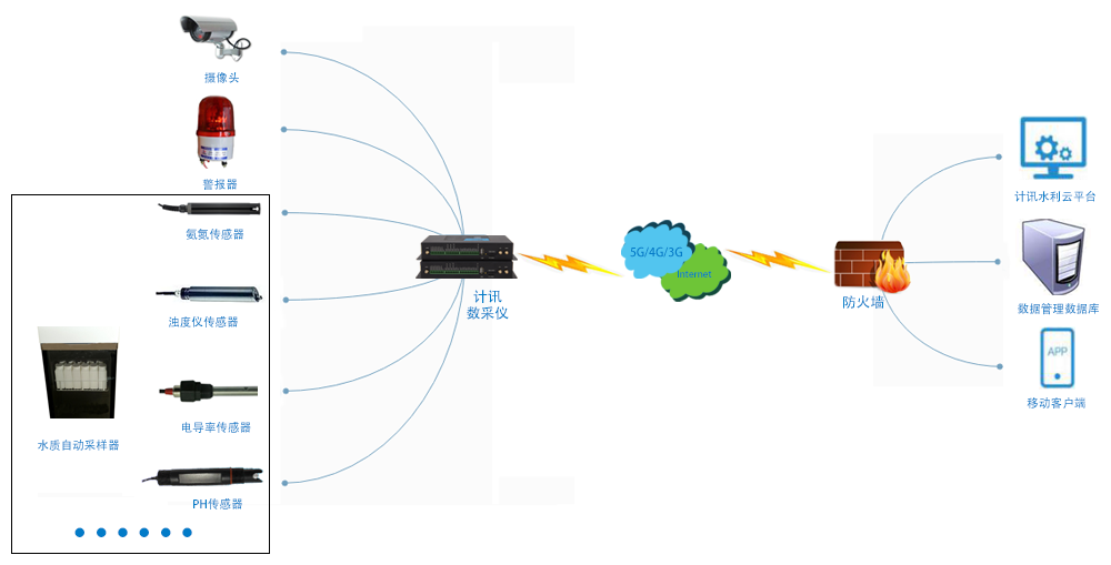 水質(zhì)采集拓?fù)鋱D
