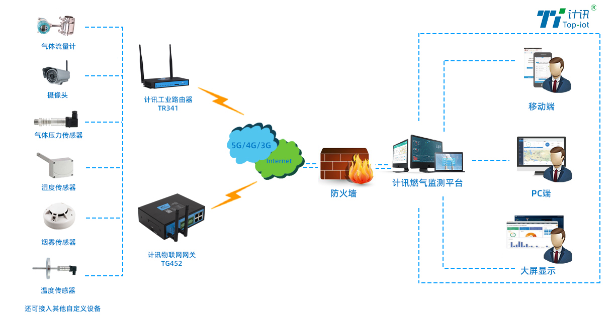 燃?xì)庵械蛪罕O(jiān)測拓?fù)鋱D