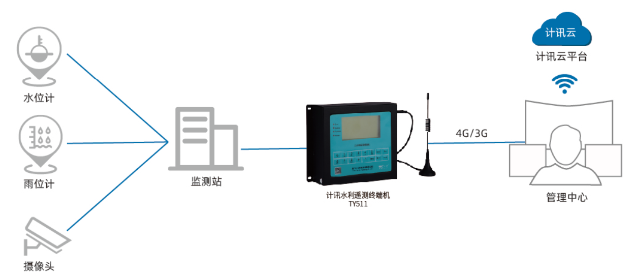 智慧灌區(qū)拓撲圖