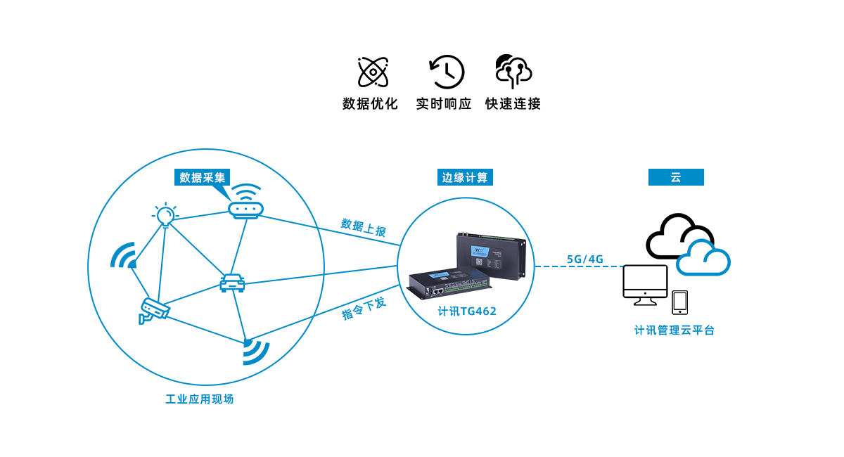 5G工業(yè)網(wǎng)關(guān)