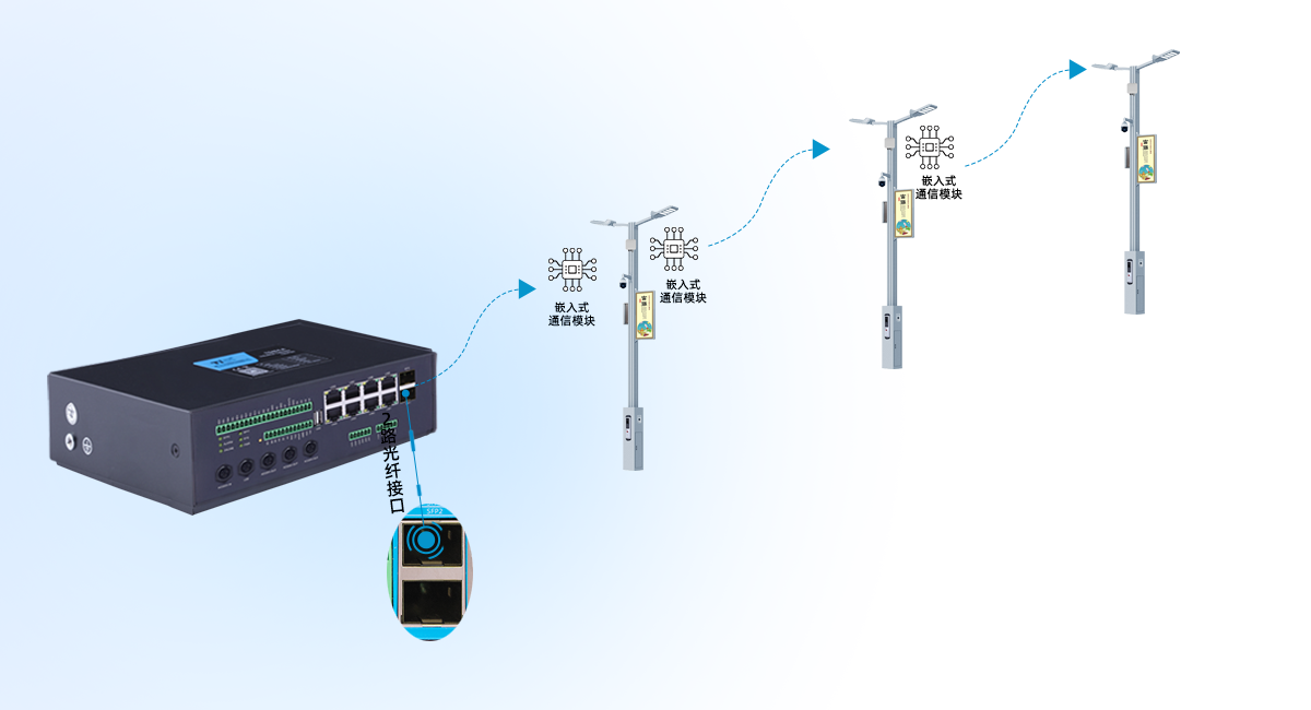 城市照明網(wǎng)關(guān)