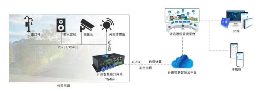學(xué)校照明方案拓撲圖