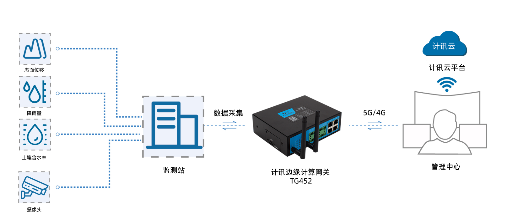 邊緣計(jì)算網(wǎng)關(guān)山體滑坡監(jiān)測系統(tǒng)