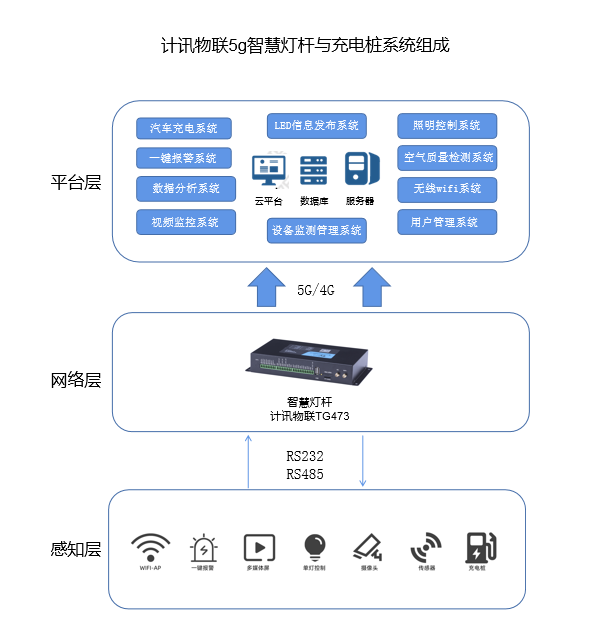 5g智慧燈桿網(wǎng)關充電樁系統(tǒng)組成