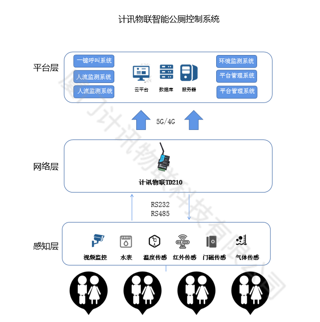 智能公廁控制系統(tǒng)組成