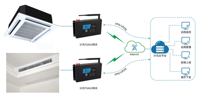物聯(lián)網(wǎng)工業(yè)網(wǎng)關(guān)下中央空調(diào)遠程監(jiān)控