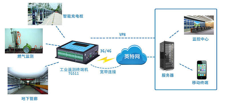 工業(yè)RTU 視頻圖像采集 遠(yuǎn)程測(cè)控