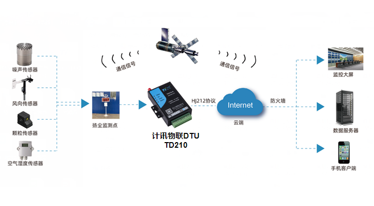 5G DTU工地空氣質(zhì)量在線監(jiān)測(cè)組成原理