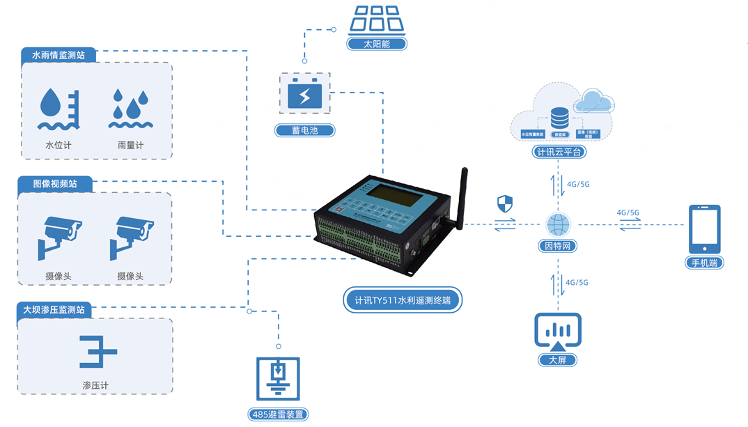 水庫監(jiān)測終端 水庫水質(zhì)、水位、流量、大壩安全自動監(jiān)測