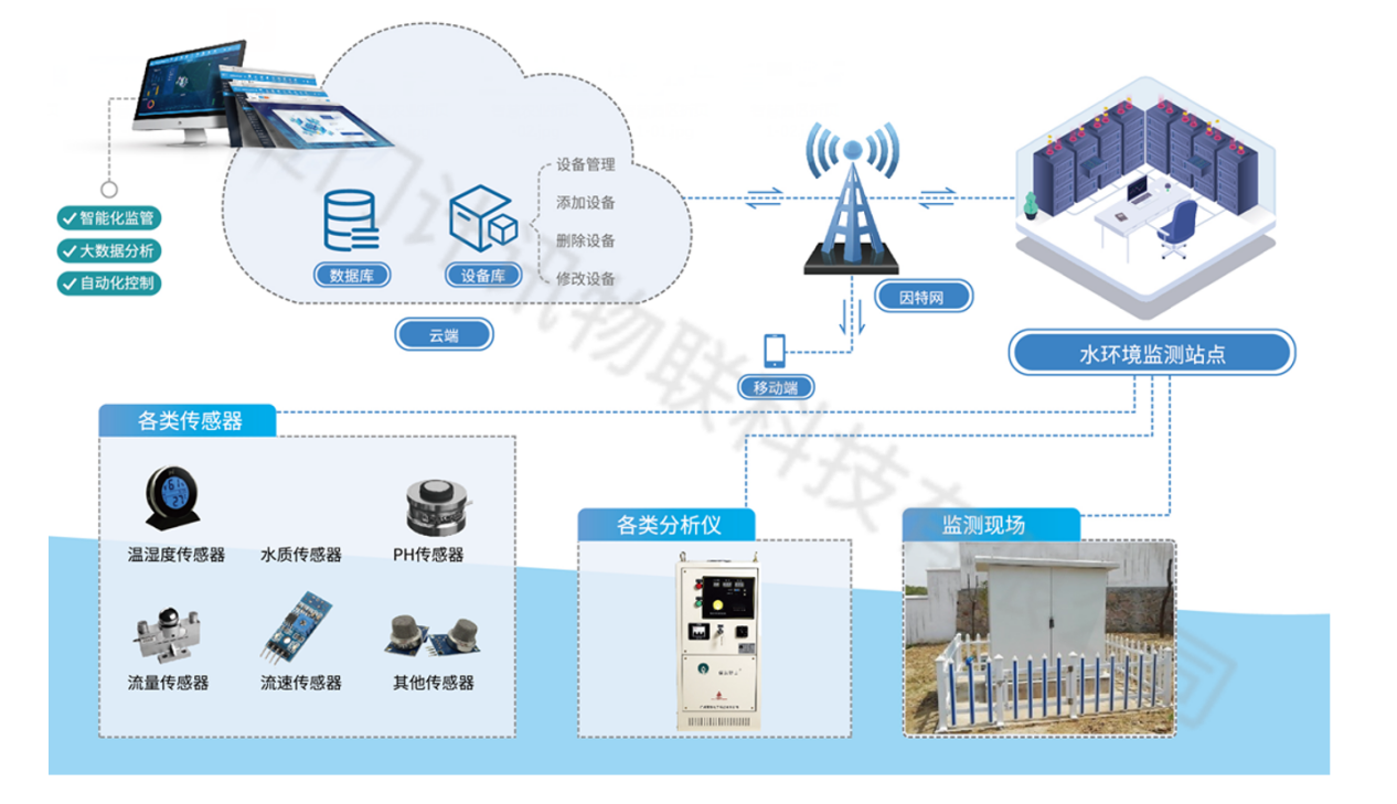 5G/4G環(huán)保數(shù)采儀下污水處理站遠程在線監(jiān)測