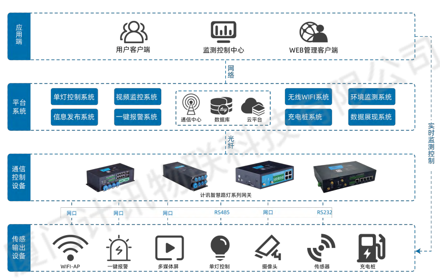 高速公路多功能智慧合桿功能實現(xiàn) 高速公路多功能智慧合桿功能實現(xiàn)