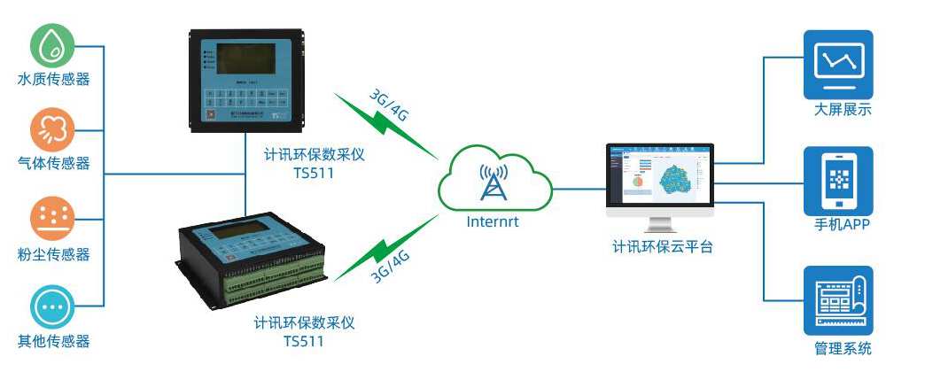 環(huán)保數(shù)采儀工業(yè)大氣污染在線監(jiān)測(cè)