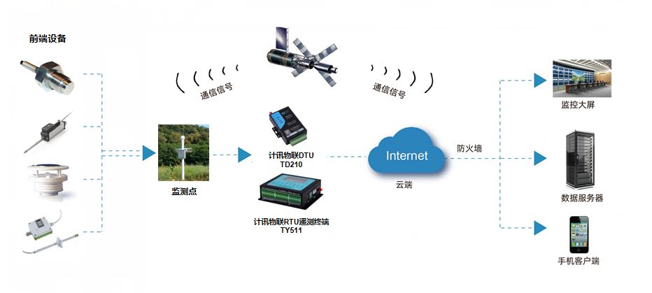 RTU水利遙測(cè)終端城市內(nèi)澇積水監(jiān)測(cè)