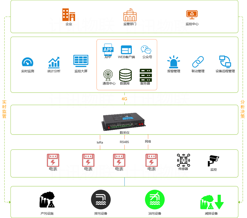 環(huán)保數(shù)采儀TS910助力廢氣排放企業(yè)的環(huán)保用電監(jiān)控