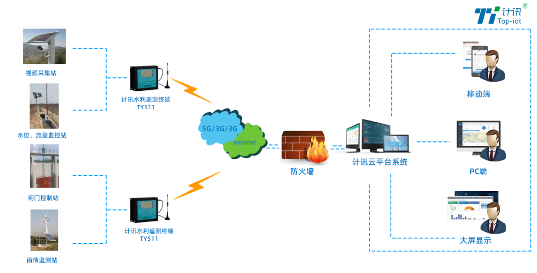 水利遙測(cè)終端采砂監(jiān)測(cè)