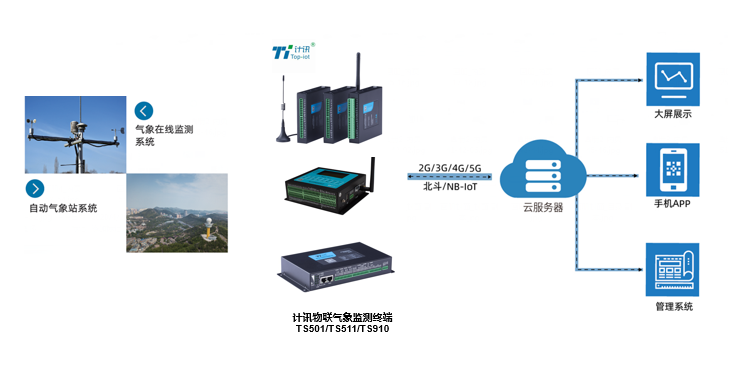 環(huán)境氣象監(jiān)測預警