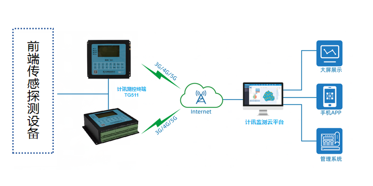 燃?xì)夤艿佬孤┍O(jiān)測報(bào)警系統(tǒng)