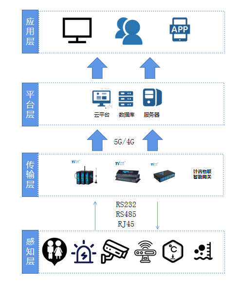 智慧公廁用智能網(wǎng)關(guān)