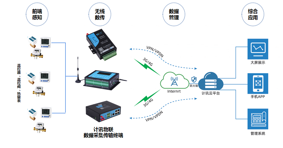 RTU測控終端下集中供暖熱計(jì)量溫控一體化管理系統(tǒng)
