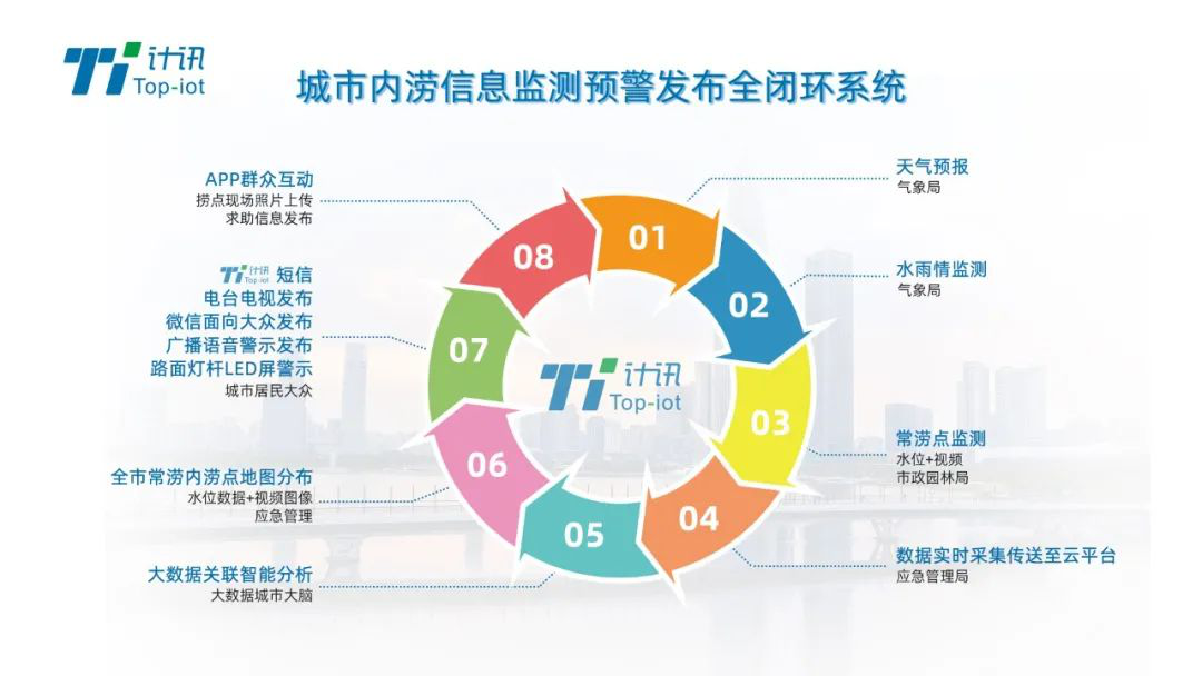 智慧燈桿城市內(nèi)澇監(jiān)測(cè)預(yù)警方案