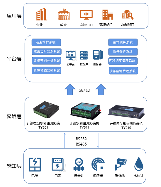 智慧水務(wù)RTU遙測(cè)終端機(jī)
