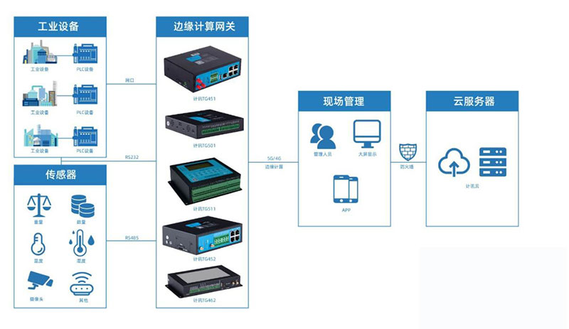 工業(yè)數(shù)采儀 工業(yè)數(shù)采儀
