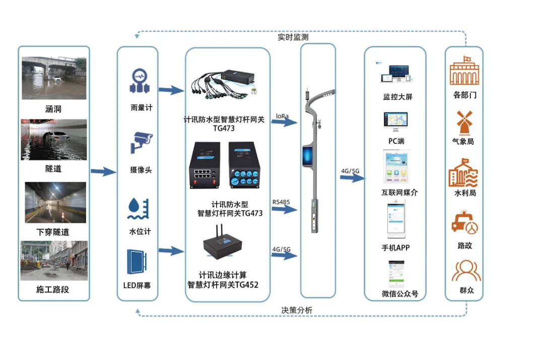 5G多功能綜合桿 5G多功能綜合桿