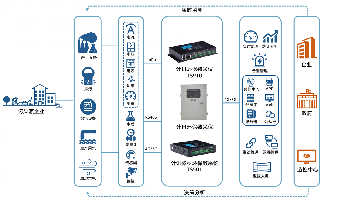 環(huán)保數(shù)采儀污染源工況在線監(jiān)控