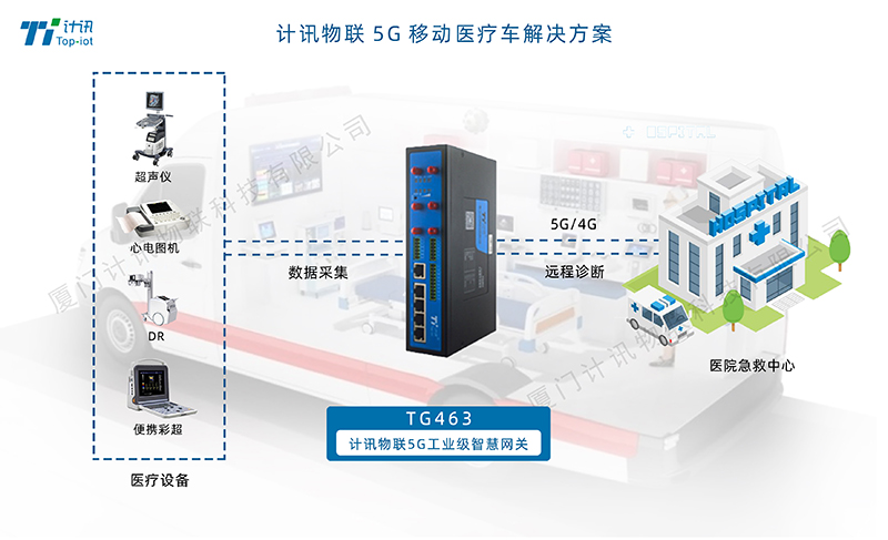 5G工業(yè)網(wǎng)關(guān)移動醫(yī)療車