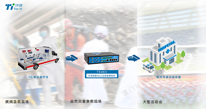 5G工業(yè)網(wǎng)關(guān)移動醫(yī)療車