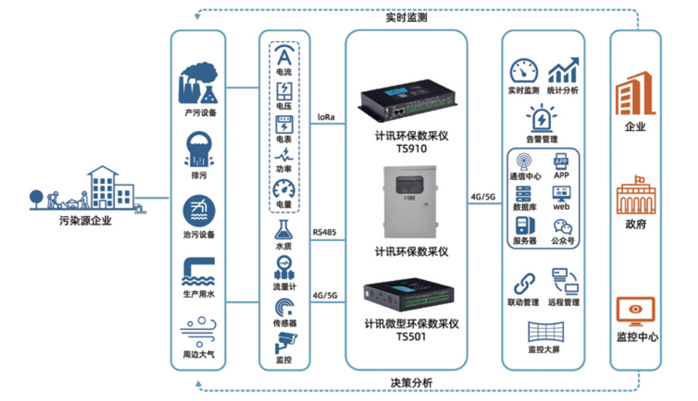  環(huán)保數(shù)采儀化工園區(qū)監(jiān)測(cè)