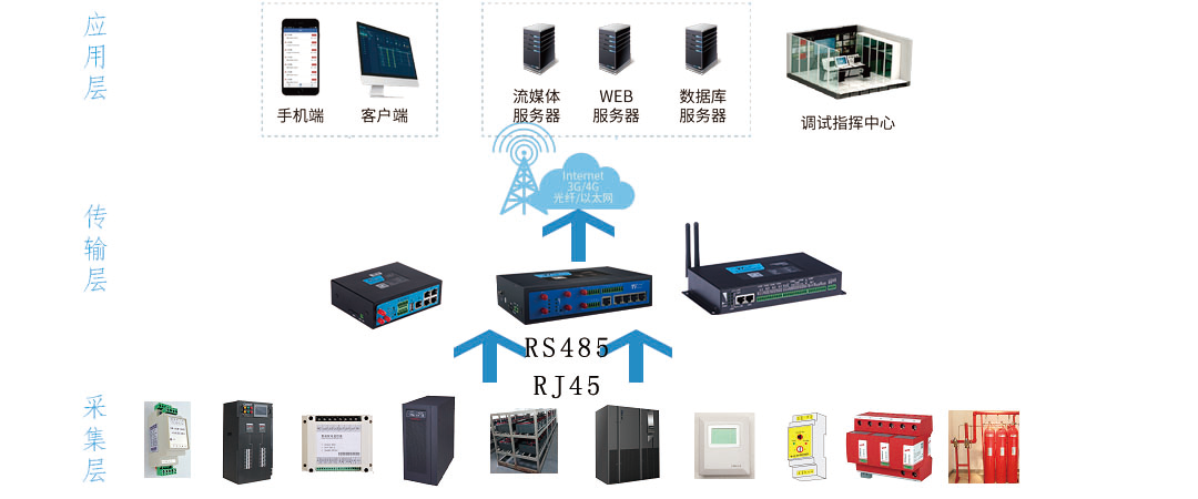 配電站房遠(yuǎn)程監(jiān)控系統(tǒng)方案