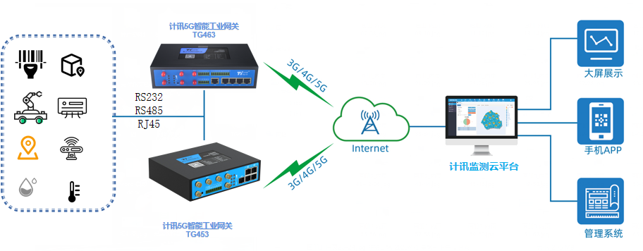 5G工業(yè)物聯(lián)網(wǎng)網(wǎng)關(guān)智慧倉儲(chǔ)物流系統(tǒng)組網(wǎng)