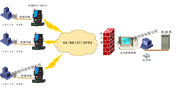 DTU水電氣遠(yuǎn)程無線抄表