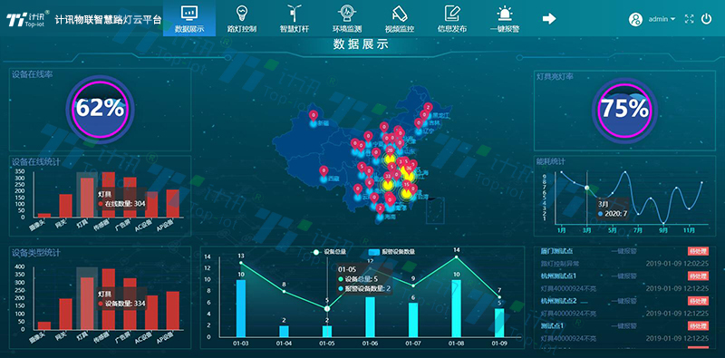 路燈遠(yuǎn)程無(wú)線監(jiān)控平臺(tái)