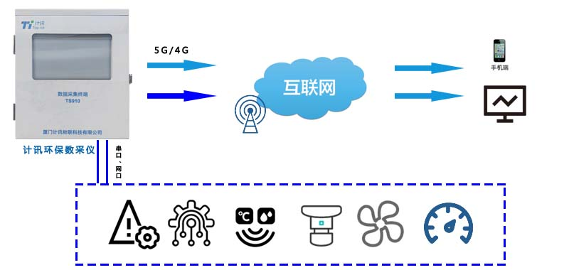 環(huán)保數(shù)采儀油煙在線監(jiān)測