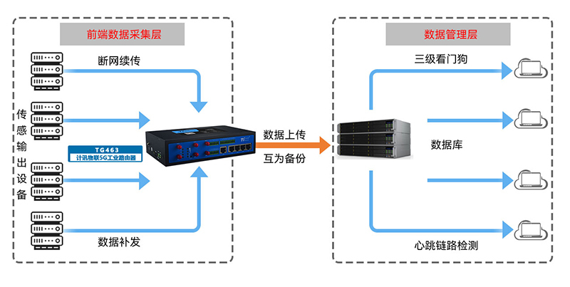 5G工業(yè)路由器有看門(mén)狗和沒(méi)有看門(mén)狗有啥區(qū)別