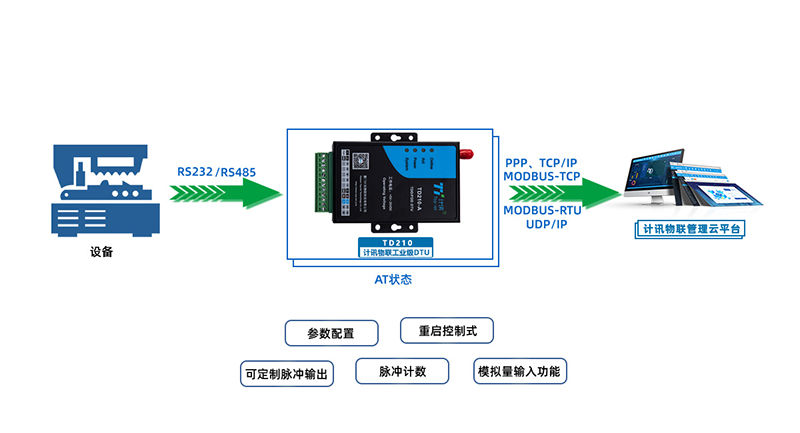 DTU應(yīng)用 DTU應(yīng)用
