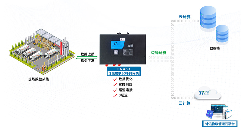 工業(yè)數(shù)據(jù)采集上傳云端工業(yè)網(wǎng)關(guān)應(yīng)用