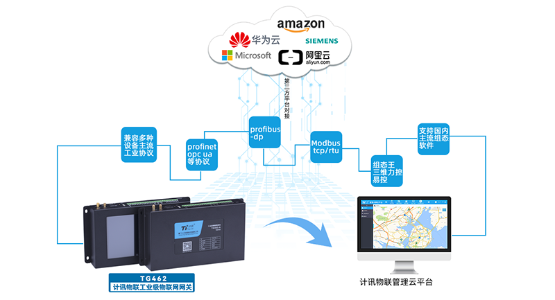 5g工業(yè)網(wǎng)關(guān)支持哪些協(xié)議