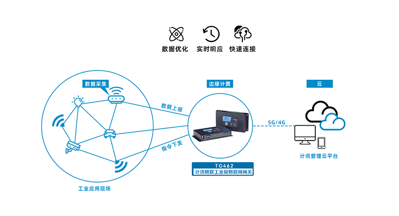邊緣計算網關TG462