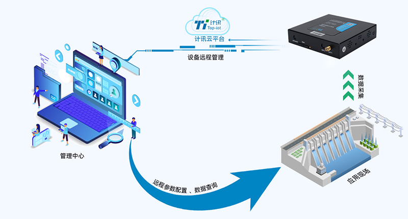 水利遙測(cè)終端水庫(kù)大壩安全監(jiān)測(cè)