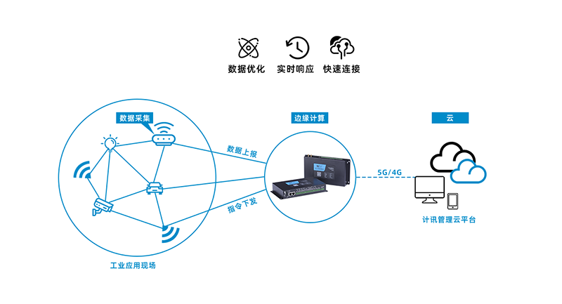 工業(yè)物聯(lián)網(wǎng)網(wǎng)關(guān)TG462